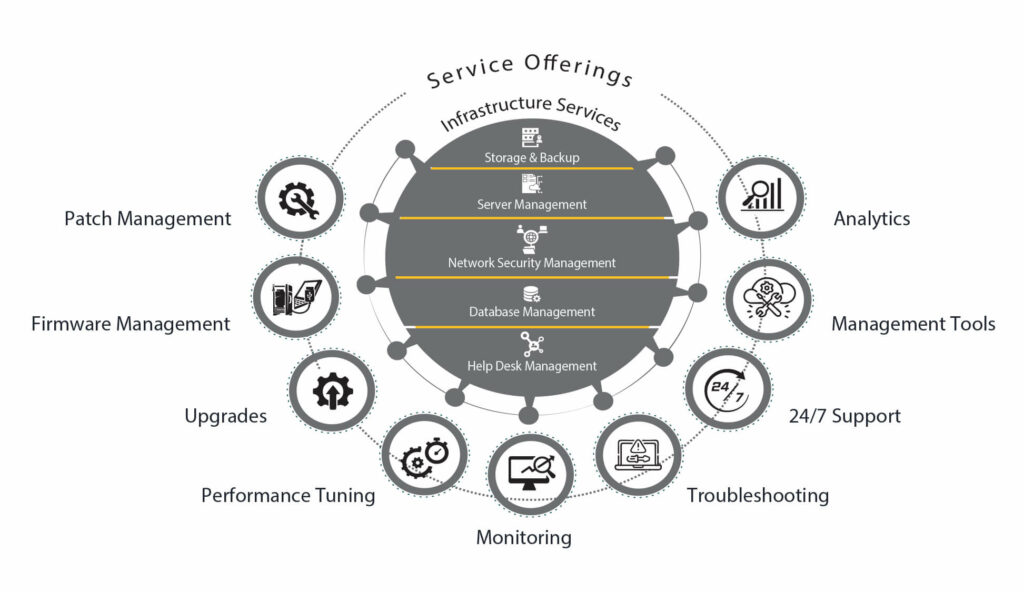 IT Managed Services - Digital Transformation Simplifier With Smart ...